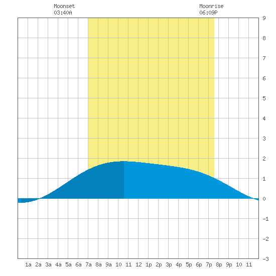 Morgans Point tide chart for Wednesday, September 7, 2022