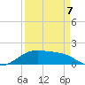 Morgans Point tide chart for Wednesday, September 7, 2022