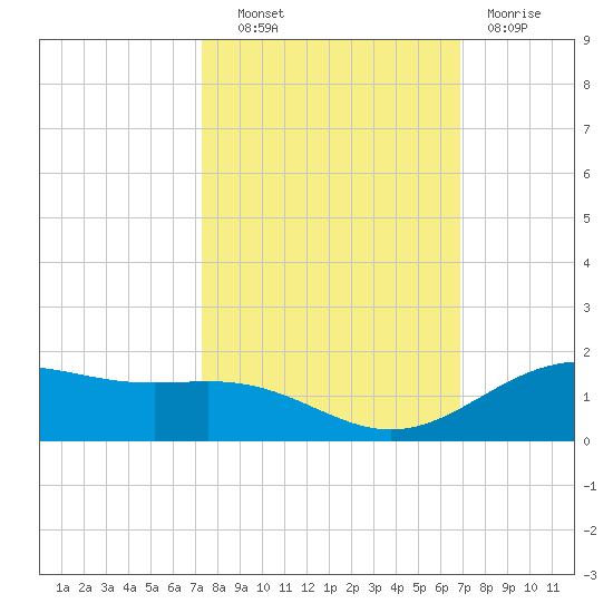 Morgans Point tide chart for Tuesday, October 11, 2022