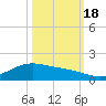 Morgans Point tide chart for Tuesday, October 18, 2022