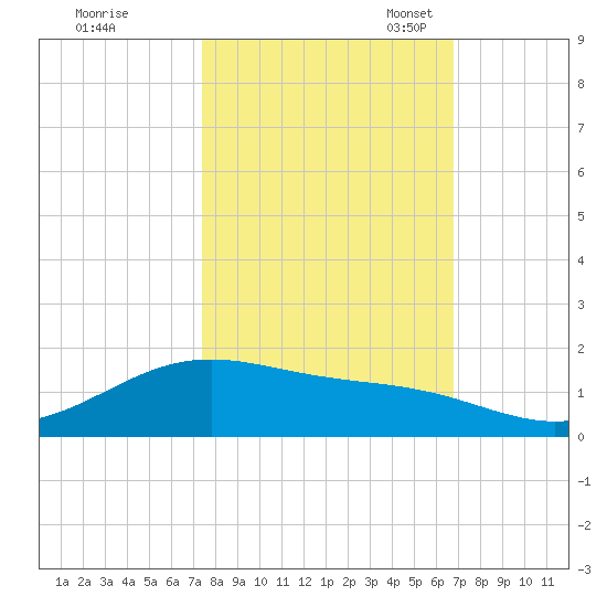 Morgans Point tide chart for Wednesday, October 19, 2022