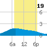 Morgans Point tide chart for Wednesday, October 19, 2022