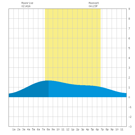 Morgans Point tide chart for Thursday, October 20, 2022