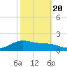 Morgans Point tide chart for Thursday, October 20, 2022