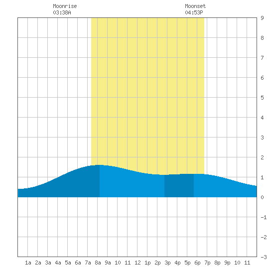 Morgans Point tide chart for Friday, October 21, 2022