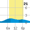 Morgans Point tide chart for Friday, October 21, 2022