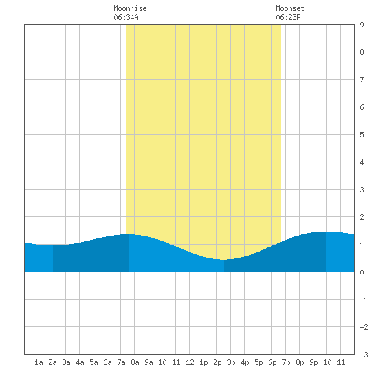 Morgans Point tide chart for Monday, October 24, 2022