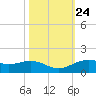Morgans Point tide chart for Monday, October 24, 2022