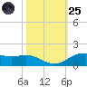 Morgans Point tide chart for Tuesday, October 25, 2022