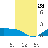 Morgans Point tide chart for Friday, October 28, 2022