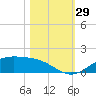 Morgans Point tide chart for Saturday, October 29, 2022