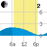 Morgans Point tide chart for Sunday, October 2, 2022