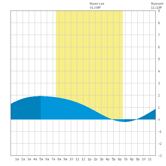 Morgans Point tide chart for Sunday, October 30, 2022