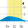 Morgans Point tide chart for Tuesday, October 4, 2022