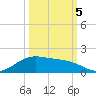 Morgans Point tide chart for Wednesday, October 5, 2022