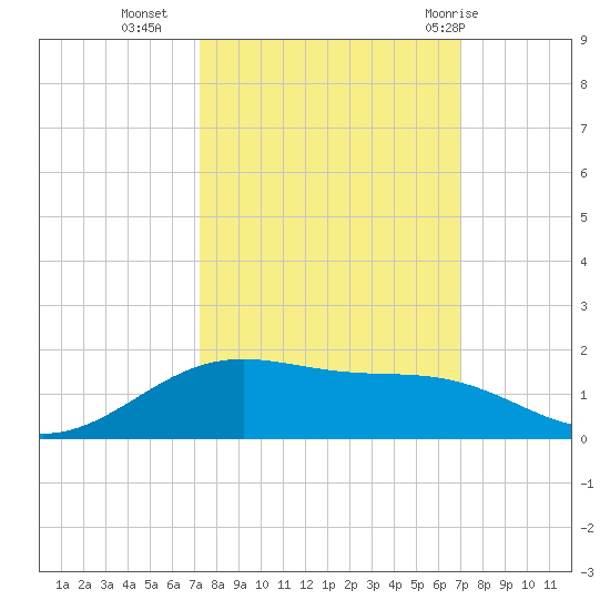 Morgans Point tide chart for Thursday, October 6, 2022