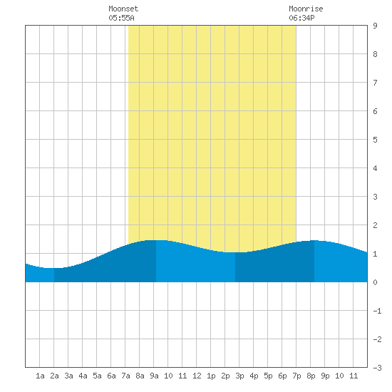 Morgans Point tide chart for Saturday, October 8, 2022
