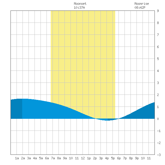 Morgans Point tide chart for Saturday, November 12, 2022
