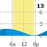 Morgans Point tide chart for Sunday, November 13, 2022