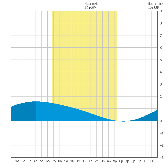 Morgans Point tide chart for Monday, November 14, 2022