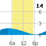 Morgans Point tide chart for Monday, November 14, 2022