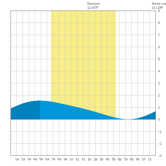 Morgans Point tide chart for Tuesday, November 15, 2022