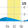 Morgans Point tide chart for Tuesday, November 15, 2022