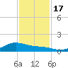 Morgans Point tide chart for Thursday, November 17, 2022