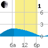 Morgans Point tide chart for Tuesday, November 1, 2022
