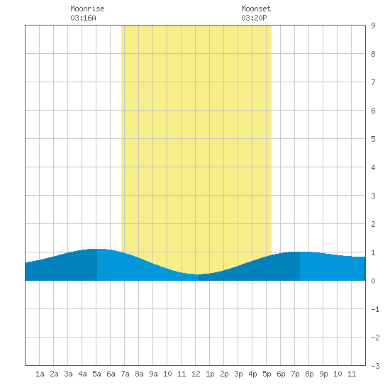 Morgans Point tide chart for Sunday, November 20, 2022