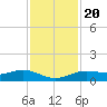 Morgans Point tide chart for Sunday, November 20, 2022