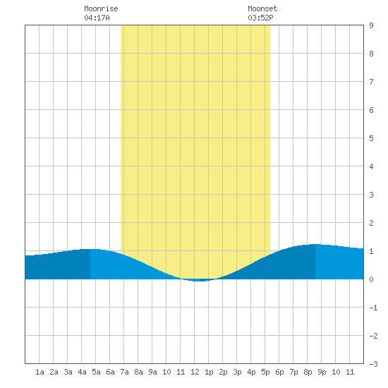 Morgans Point tide chart for Monday, November 21, 2022
