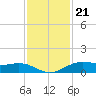 Morgans Point tide chart for Monday, November 21, 2022