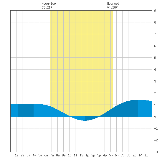 Morgans Point tide chart for Tuesday, November 22, 2022