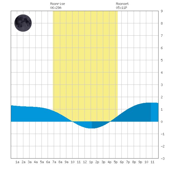 Morgans Point tide chart for Wednesday, November 23, 2022