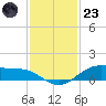 Morgans Point tide chart for Wednesday, November 23, 2022