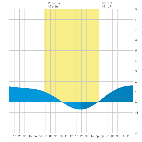 Morgans Point tide chart for Thursday, November 24, 2022
