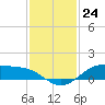 Morgans Point tide chart for Thursday, November 24, 2022