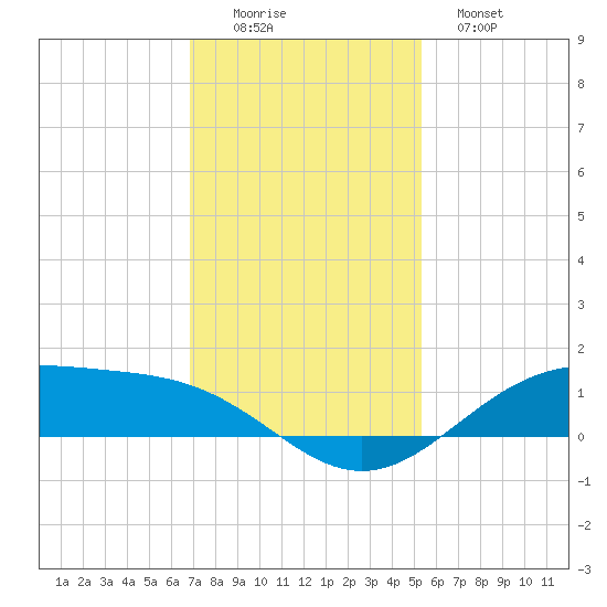 Morgans Point tide chart for Friday, November 25, 2022