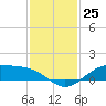 Morgans Point tide chart for Friday, November 25, 2022