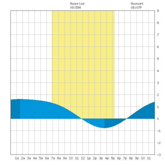 Morgans Point tide chart for Saturday, November 26, 2022