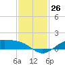Morgans Point tide chart for Saturday, November 26, 2022