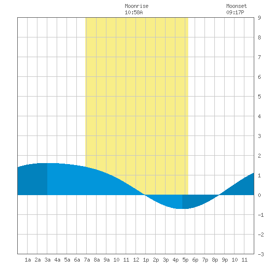 Morgans Point tide chart for Sunday, November 27, 2022