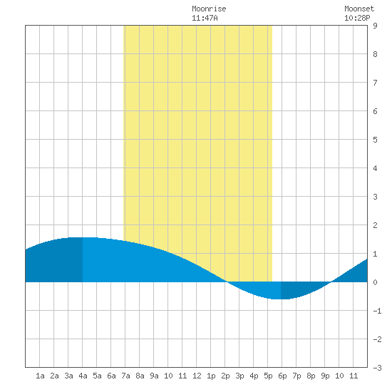 Morgans Point tide chart for Monday, November 28, 2022