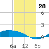 Morgans Point tide chart for Monday, November 28, 2022