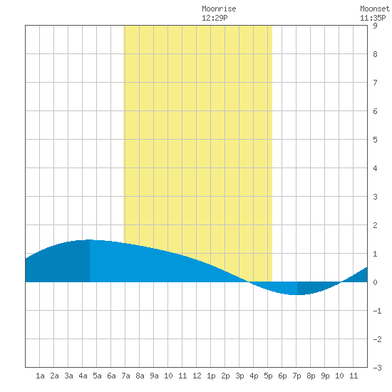 Morgans Point tide chart for Tuesday, November 29, 2022
