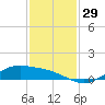 Morgans Point tide chart for Tuesday, November 29, 2022