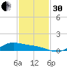 Morgans Point tide chart for Wednesday, November 30, 2022