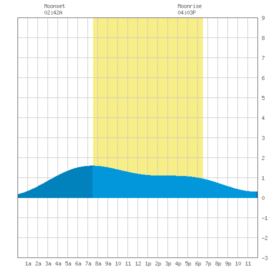 Morgans Point tide chart for Thursday, November 3, 2022