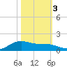 Morgans Point tide chart for Thursday, November 3, 2022